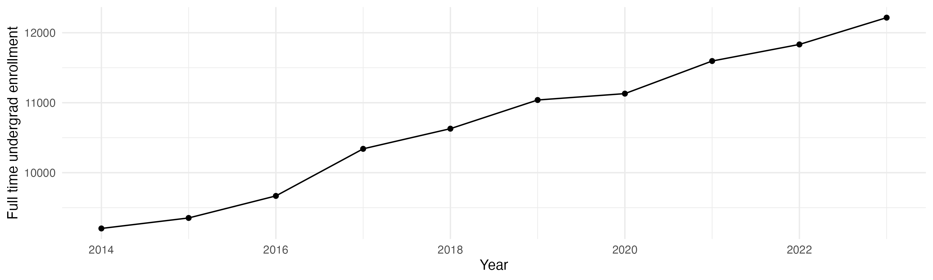 Line plot showing the the full time undergraduate enrollment over time