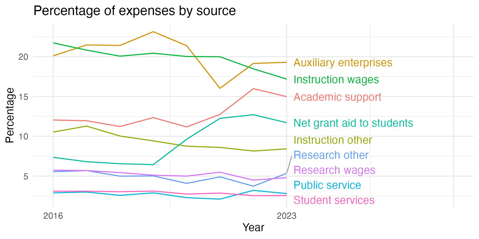 Line plot showing expenses by category over time.