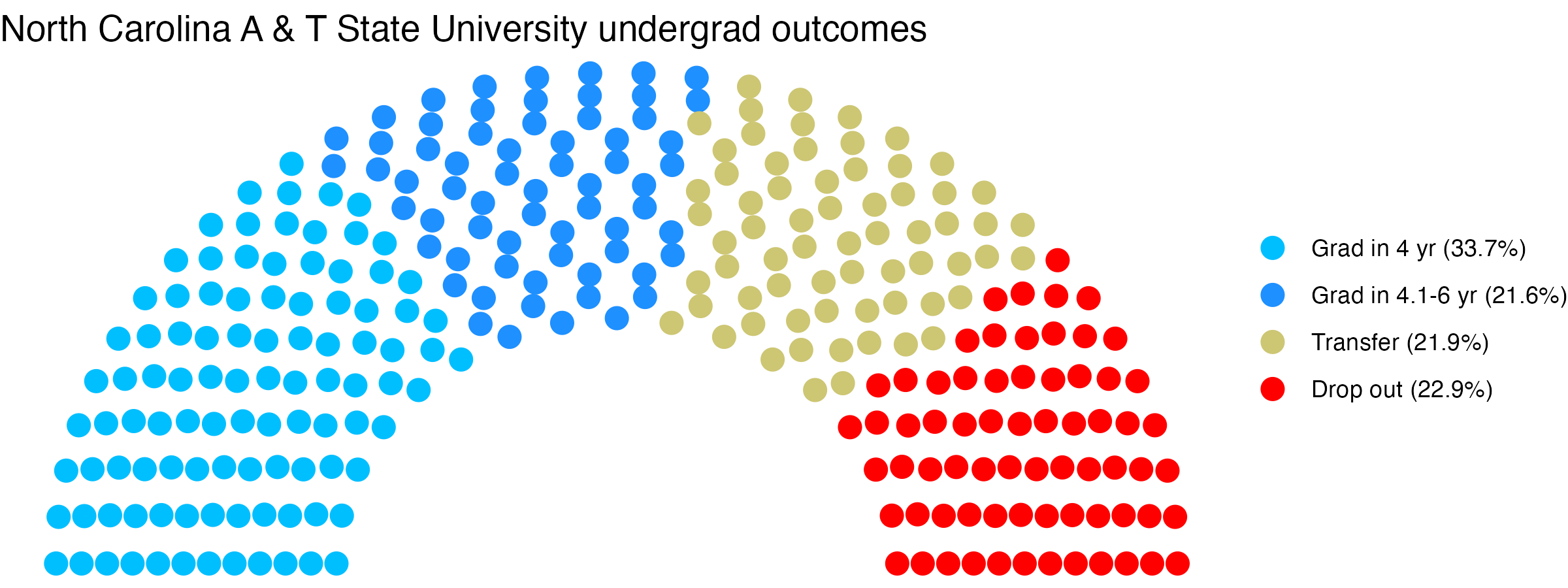 Parliament plot showing the outcomes for full time undergraduates