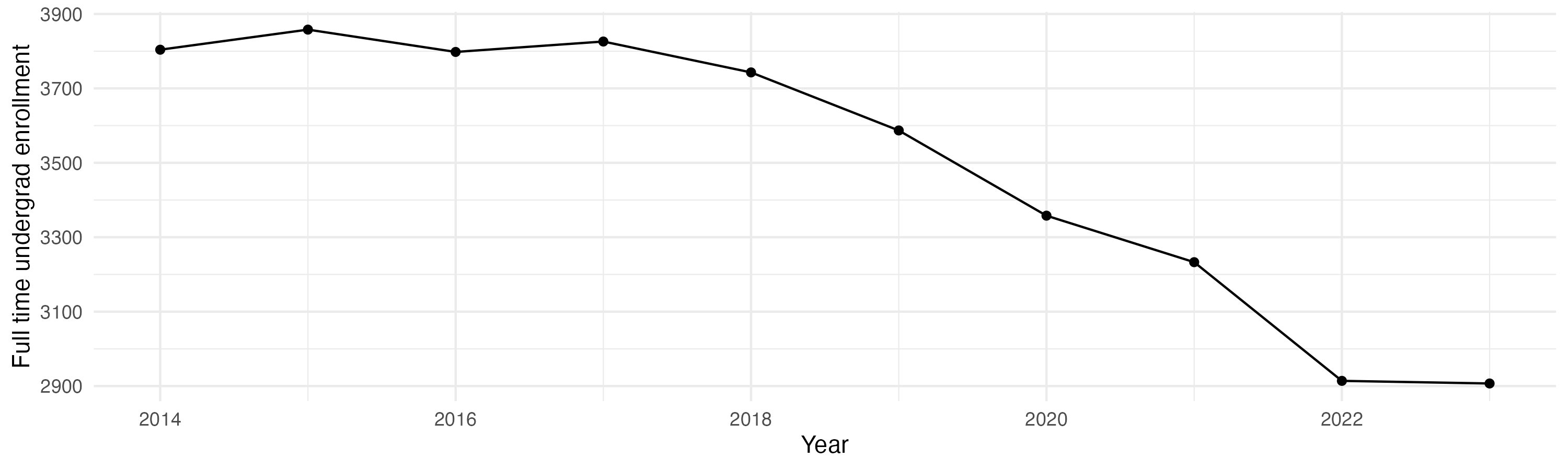 Line plot showing the the full time undergraduate enrollment over time