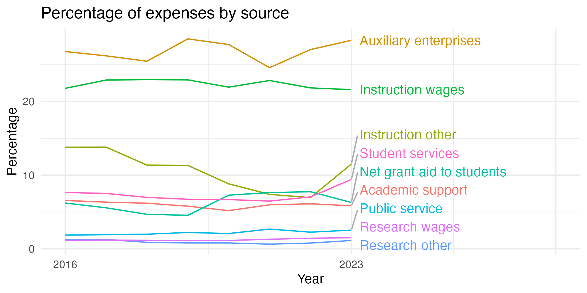 Line plot showing expenses by category over time.