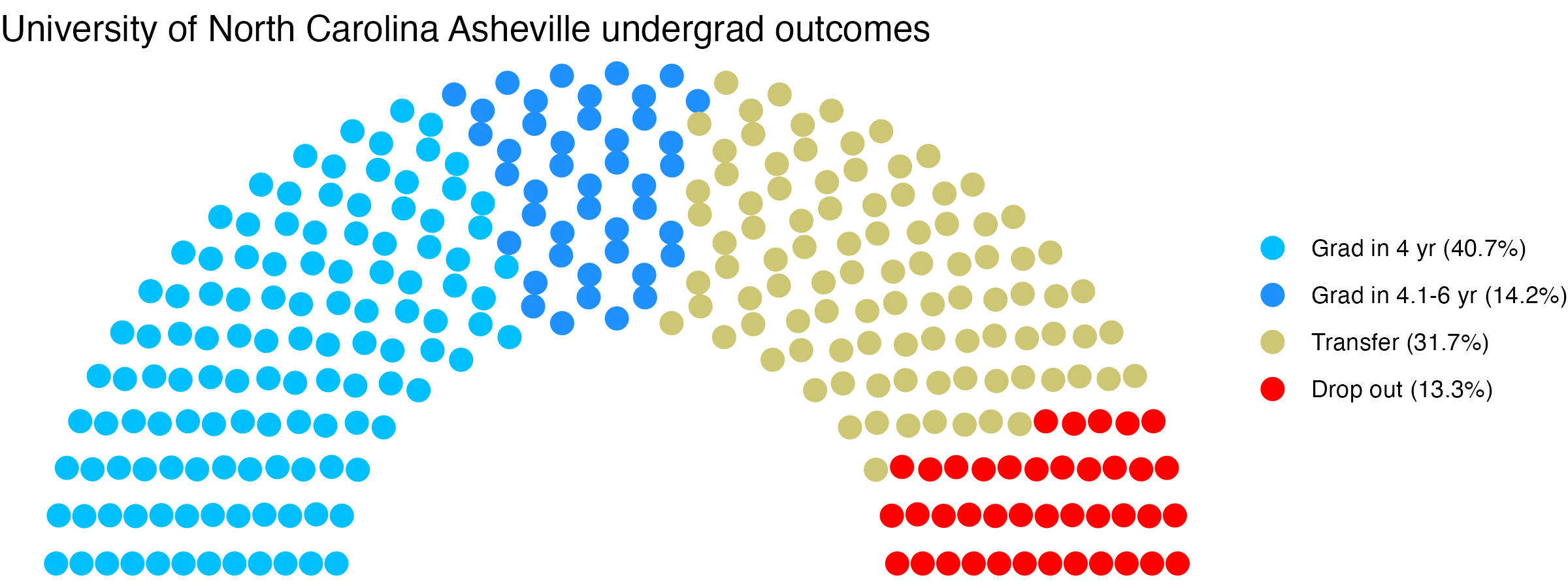 Parliament plot showing the outcomes for full time undergraduates
