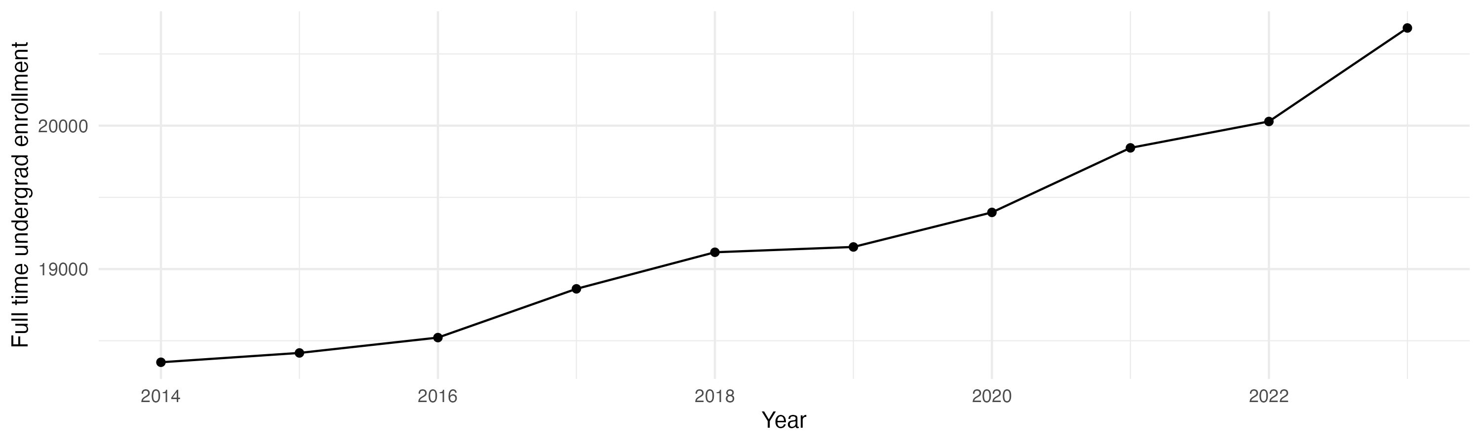 Line plot showing the the full time undergraduate enrollment over time