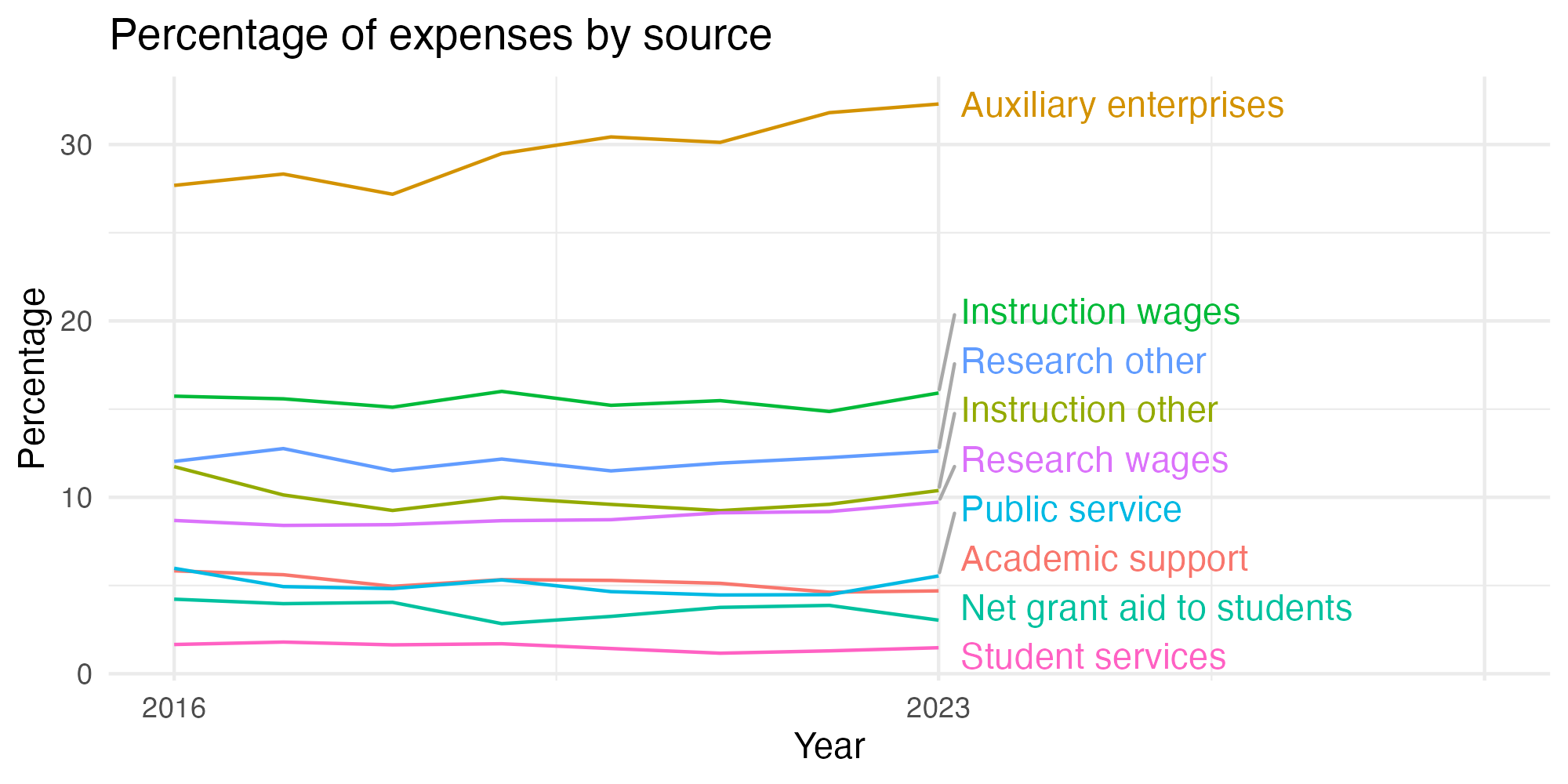 Line plot showing expenses by category over time.