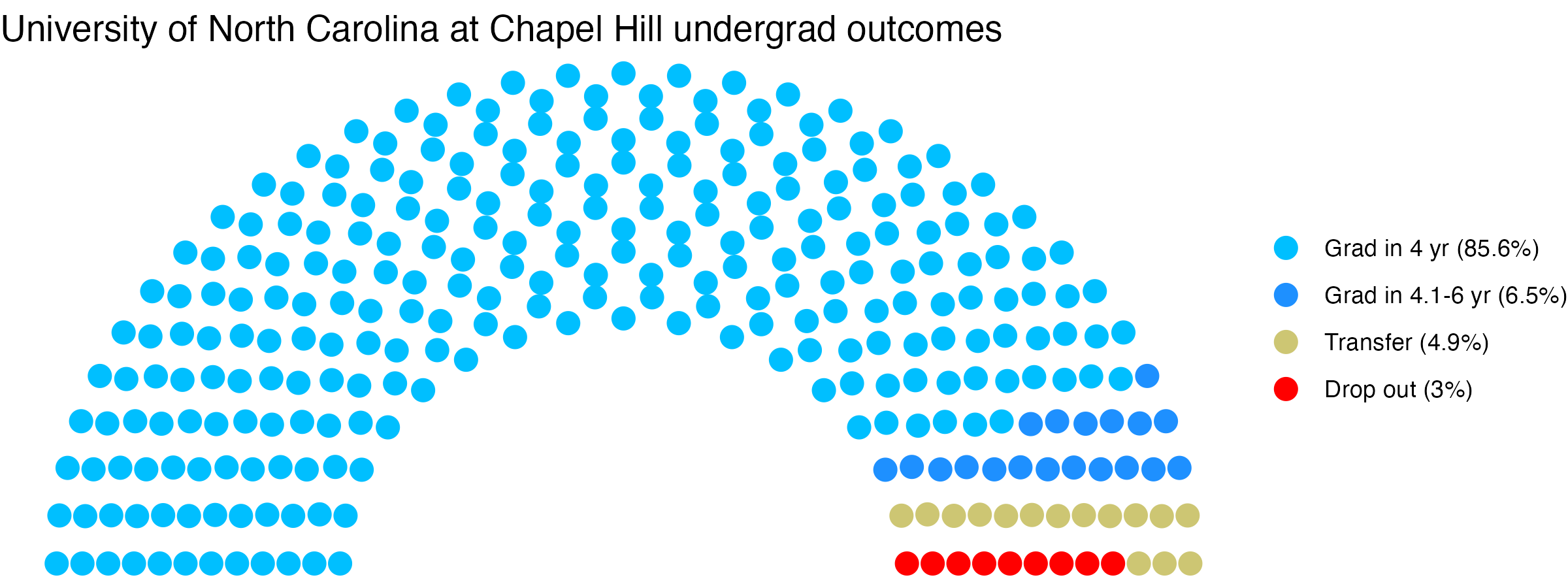 Parliament plot showing the outcomes for full time undergraduates