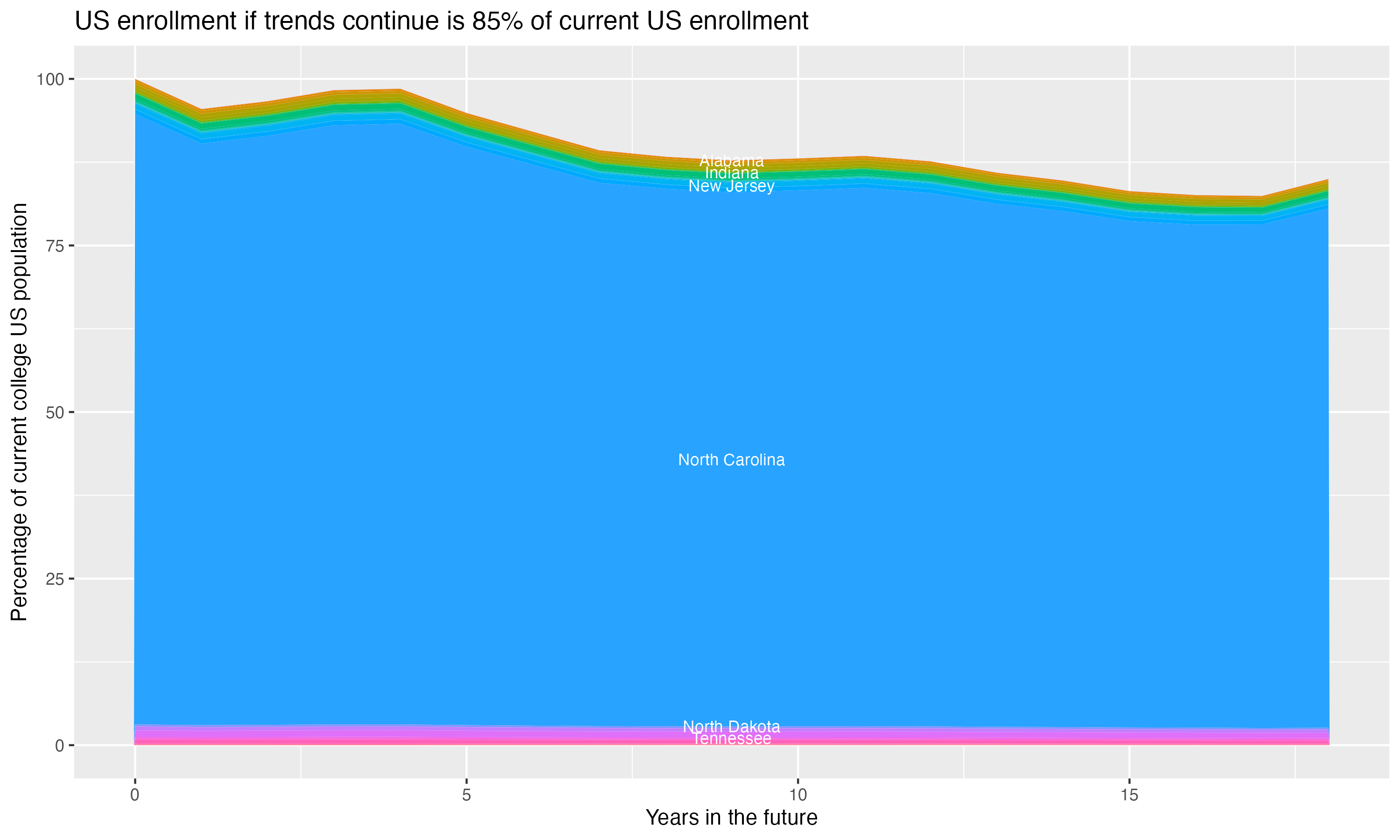 Stacked area plot showing trends if enrollment of 18 year olds per state stay constant; it will be 85percent of the current population.