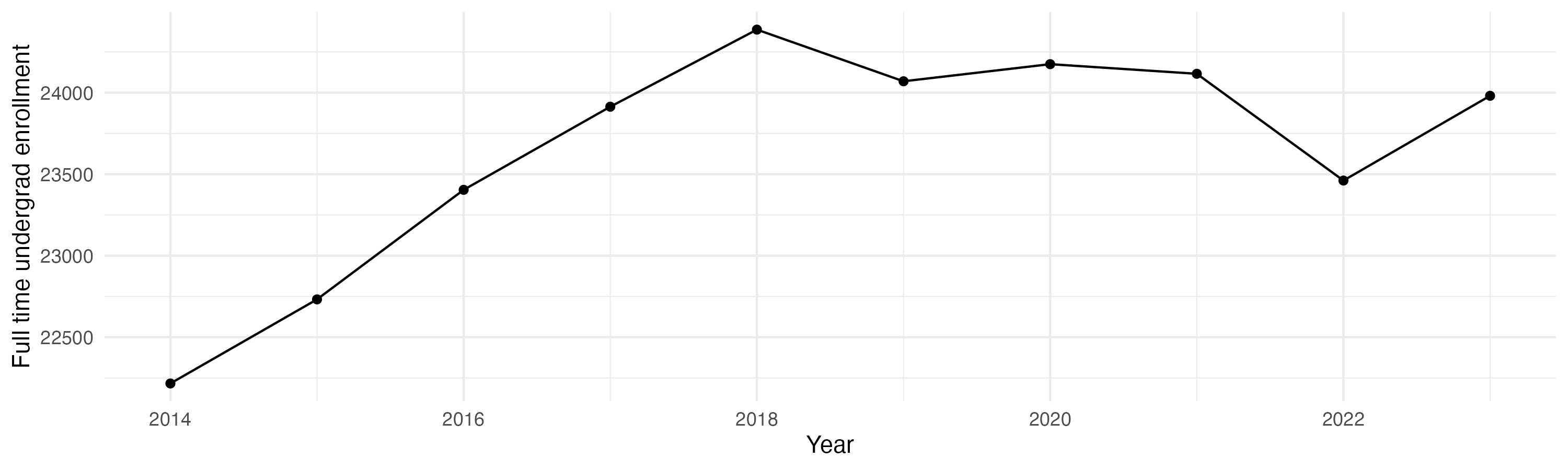 Line plot showing the the full time undergraduate enrollment over time