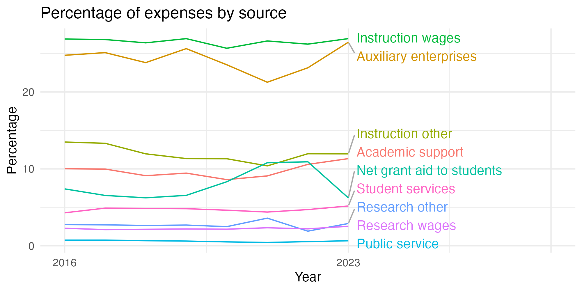 Line plot showing expenses by category over time.