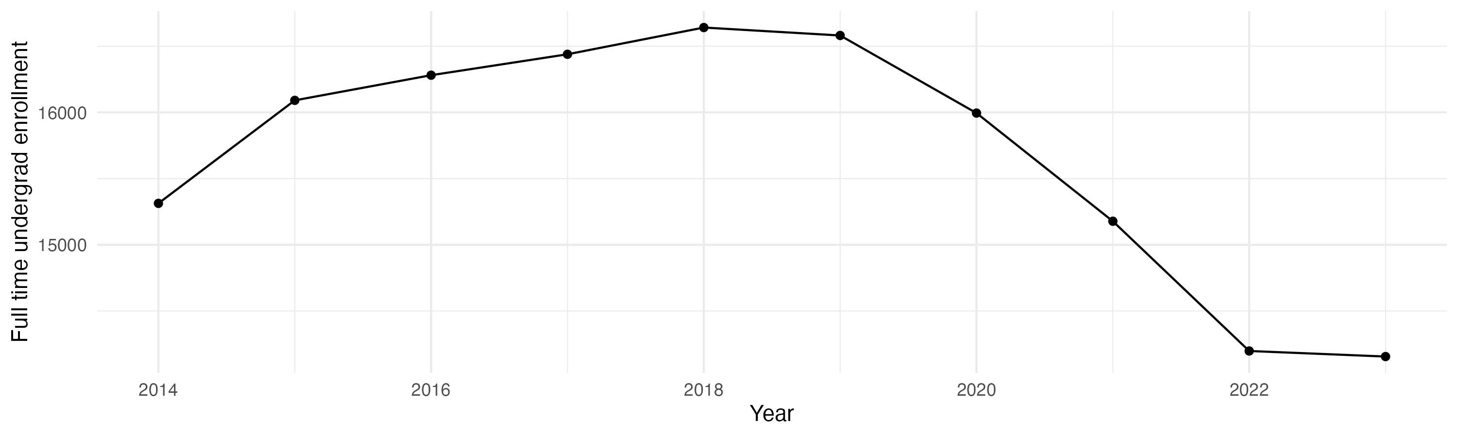 Line plot showing the the full time undergraduate enrollment over time