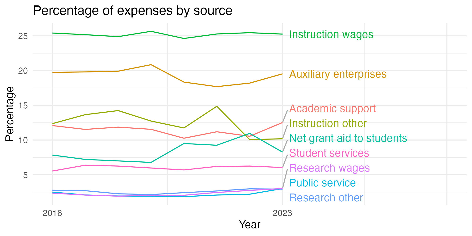 Line plot showing expenses by category over time.