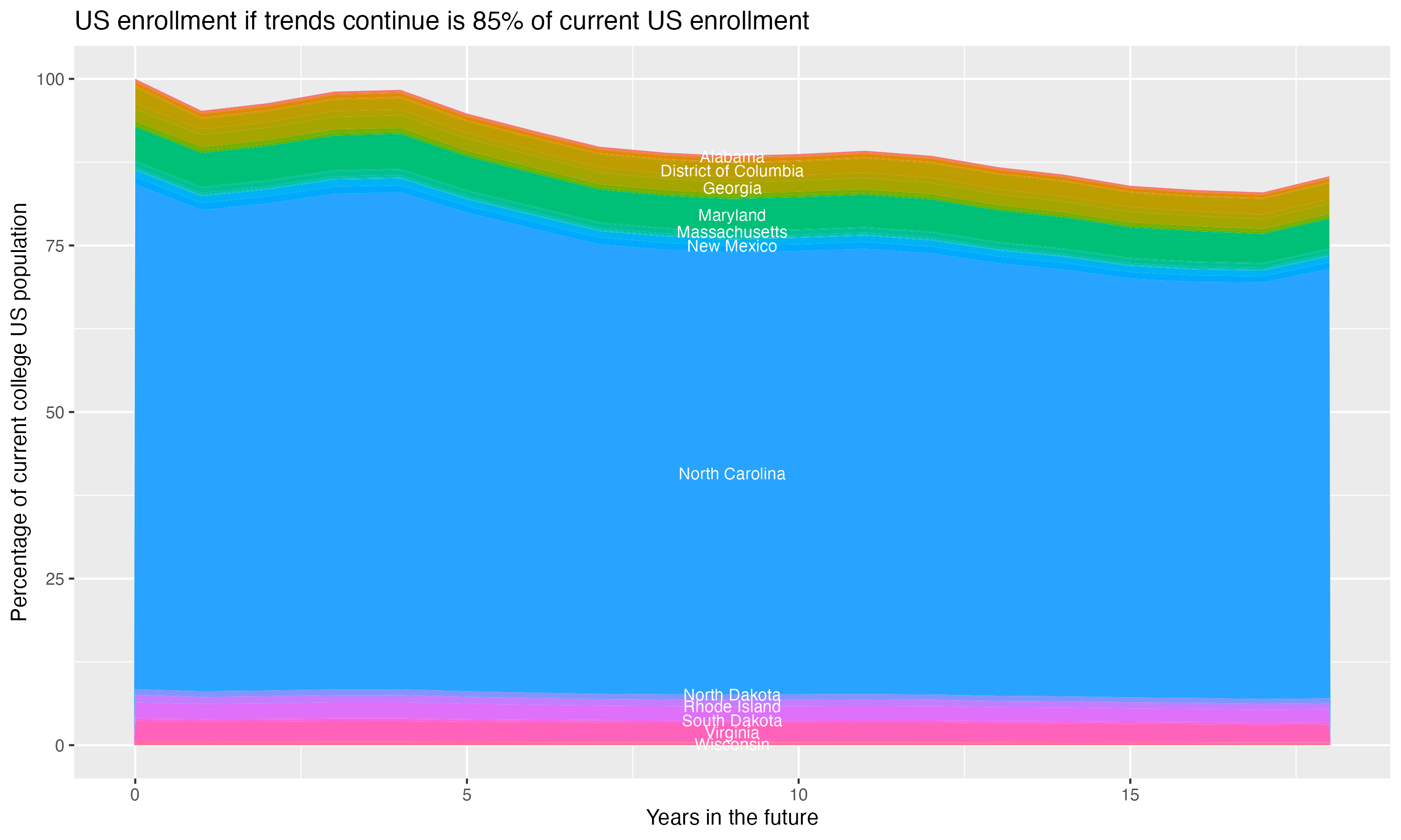 Stacked area plot showing trends if enrollment of 18 year olds per state stay constant; it will be 85percent of the current population.