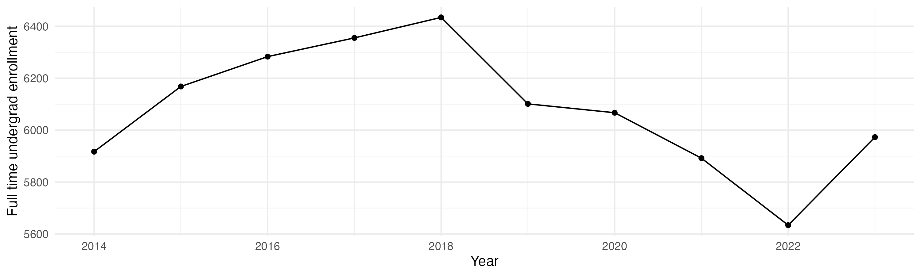 Line plot showing the the full time undergraduate enrollment over time