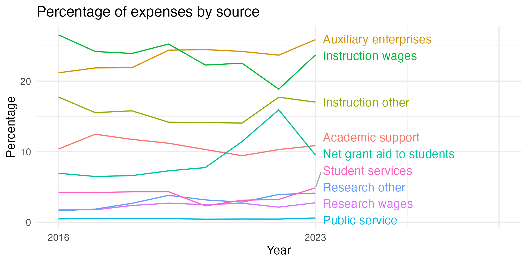 Line plot showing expenses by category over time.