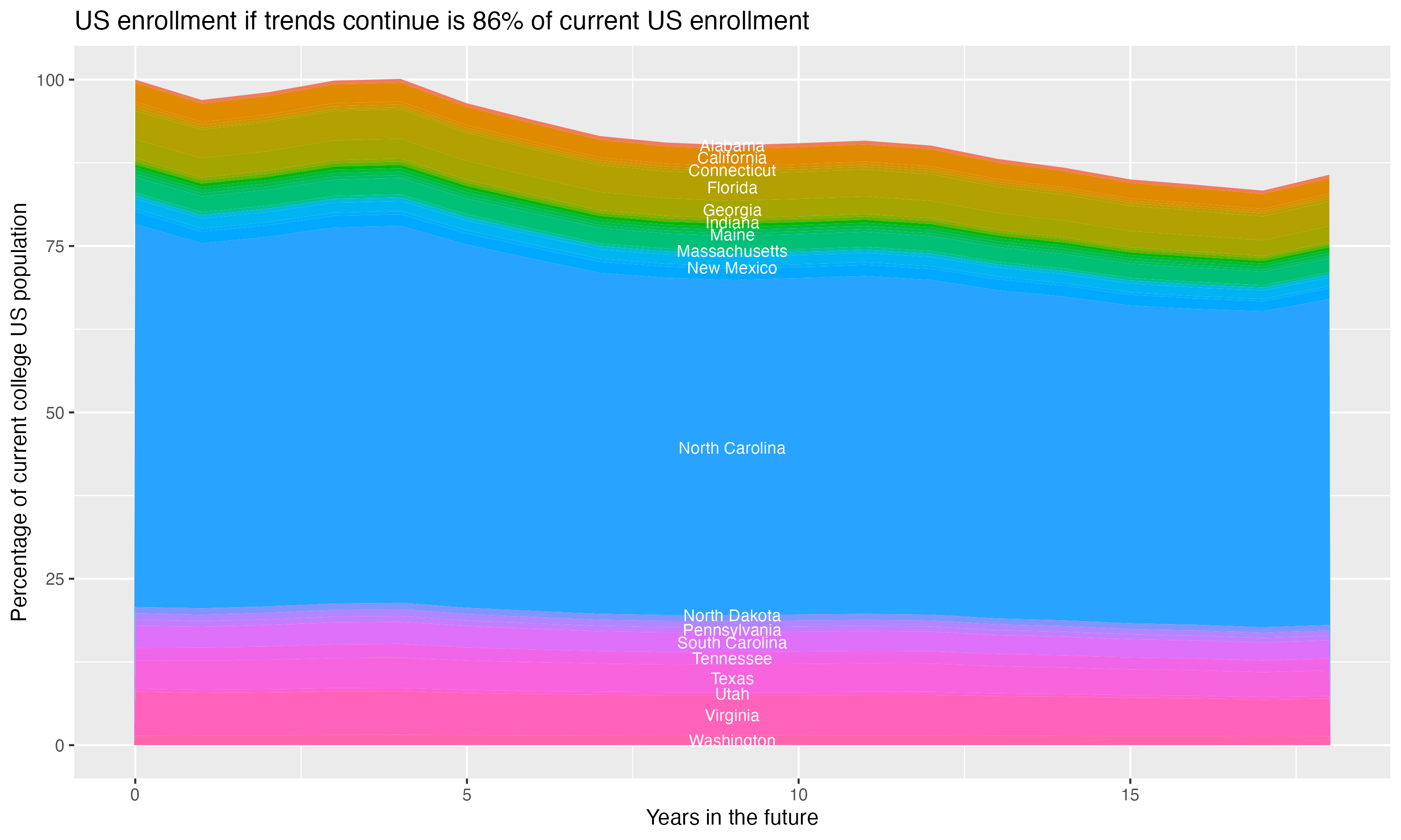 Stacked area plot showing trends if enrollment of 18 year olds per state stay constant; it will be 86percent of the current population.