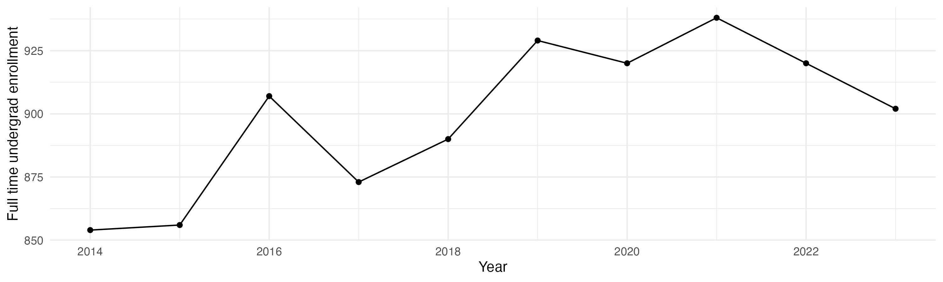 Line plot showing the the full time undergraduate enrollment over time
