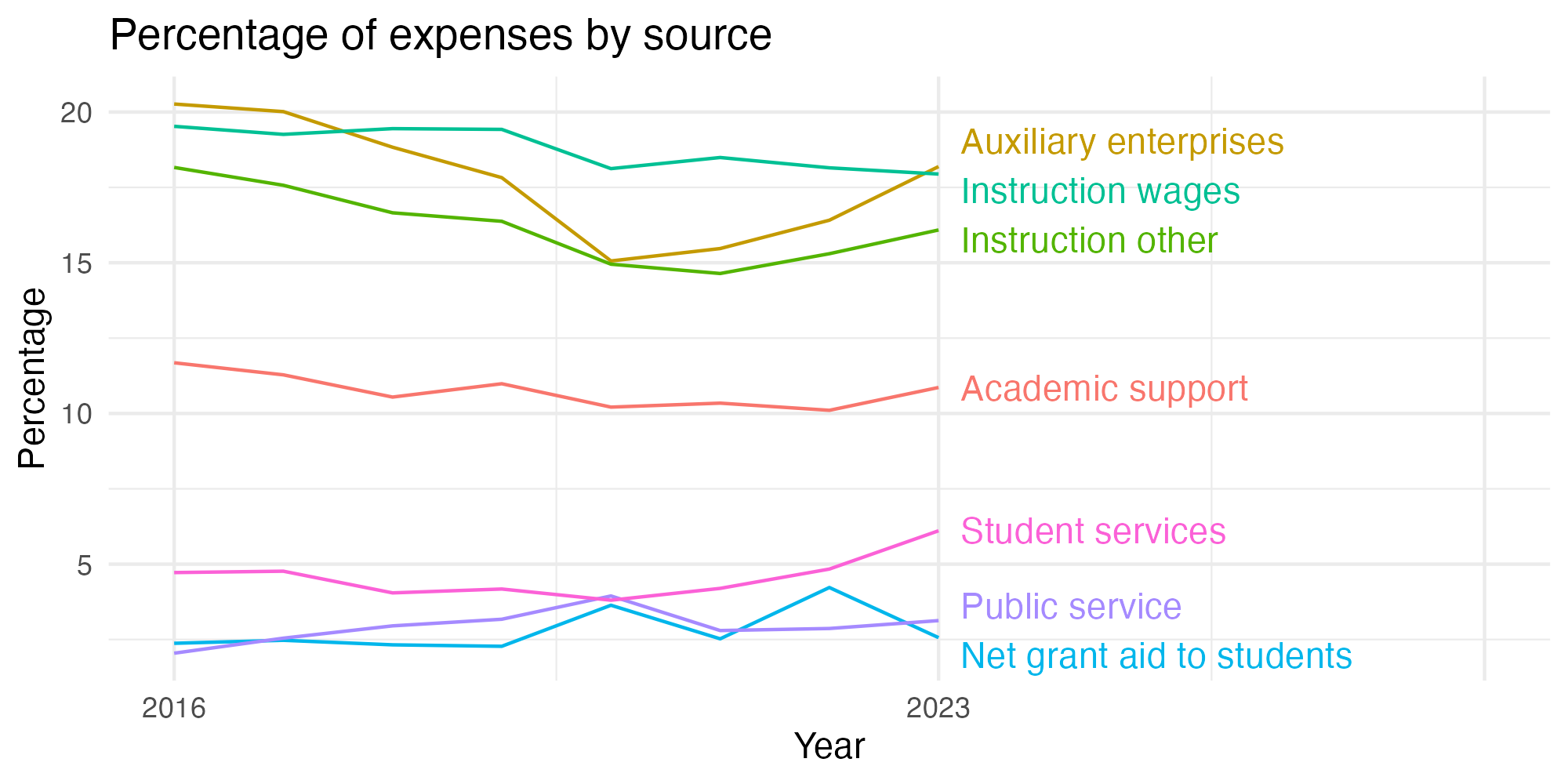 Line plot showing expenses by category over time.