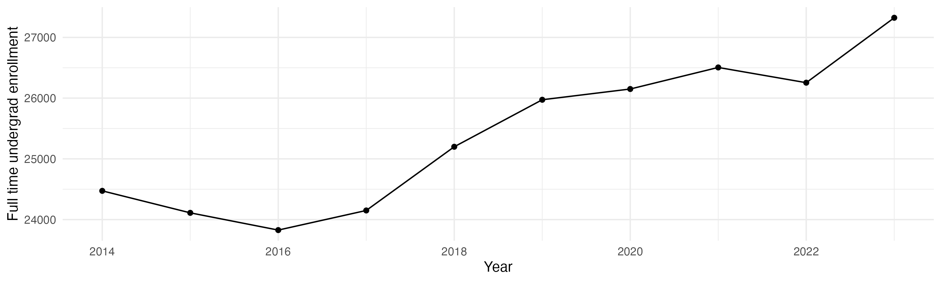 Line plot showing the the full time undergraduate enrollment over time
