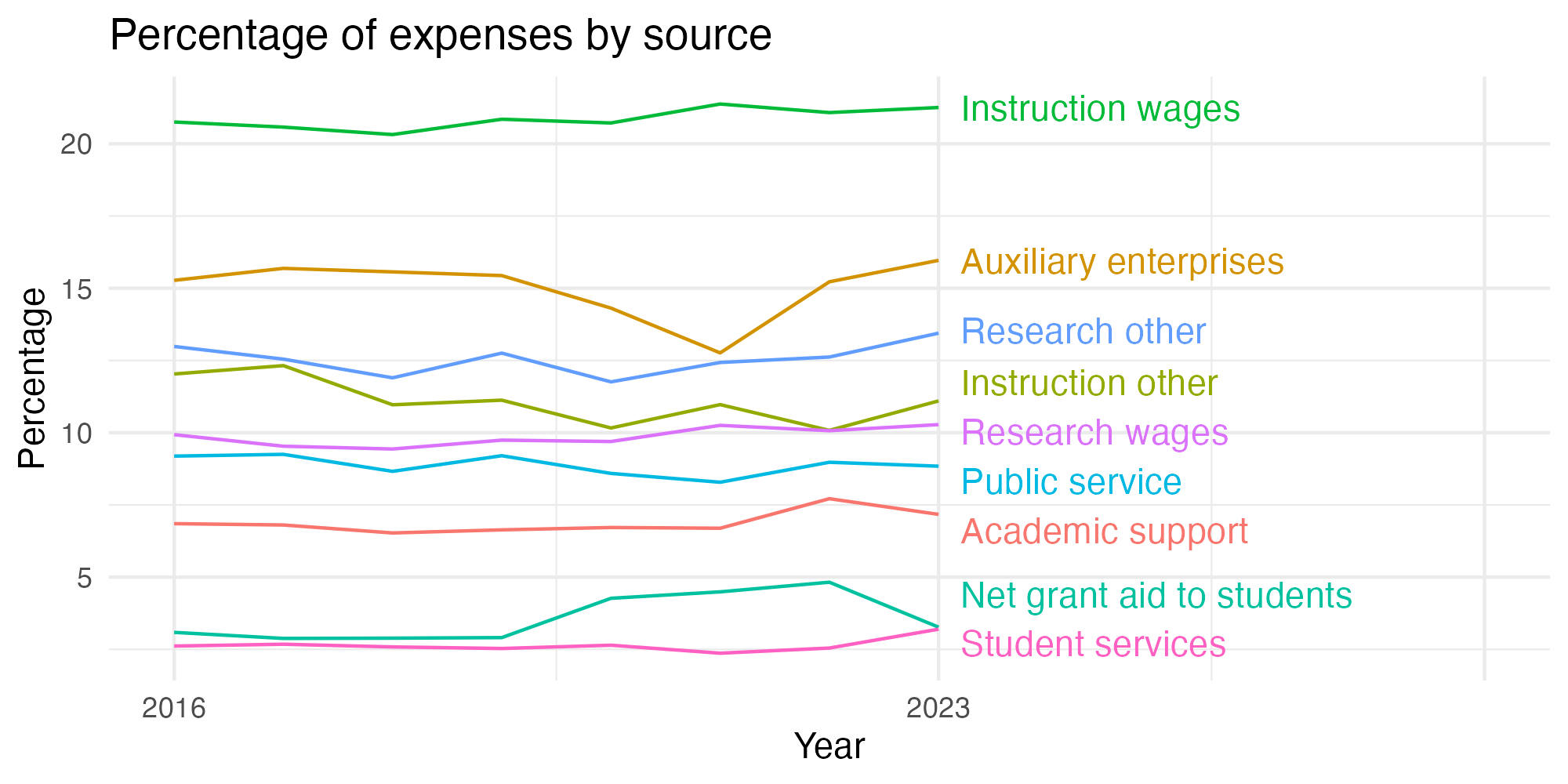 Line plot showing expenses by category over time.