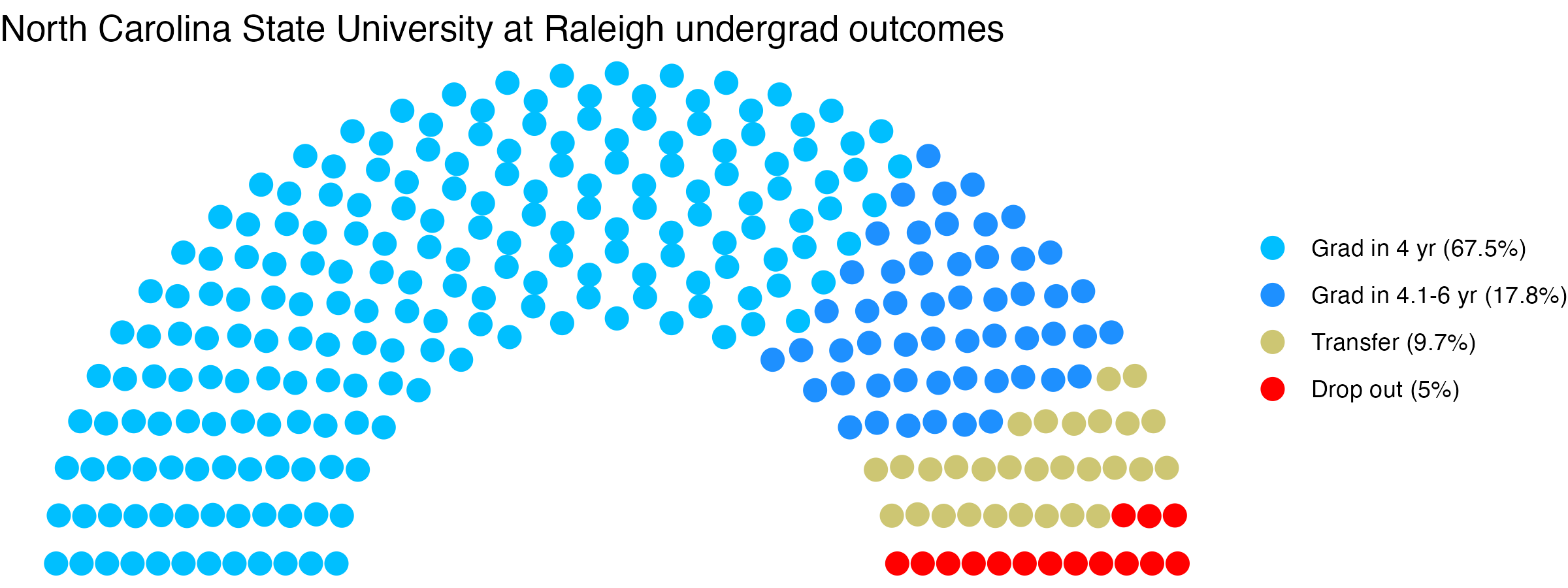 Parliament plot showing the outcomes for full time undergraduates
