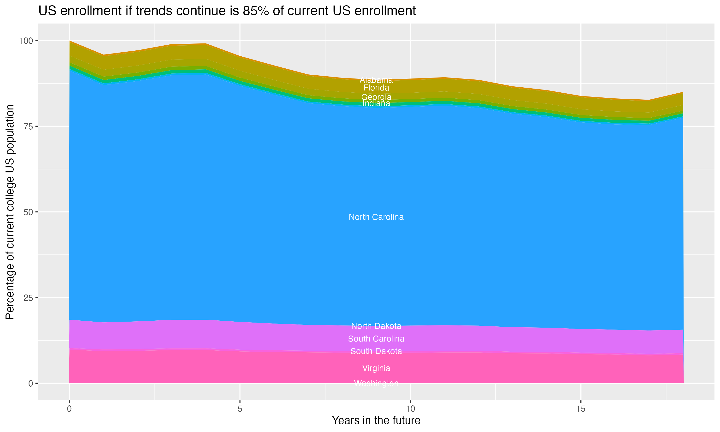 Stacked area plot showing trends if enrollment of 18 year olds per state stay constant; it will be 85percent of the current population.
