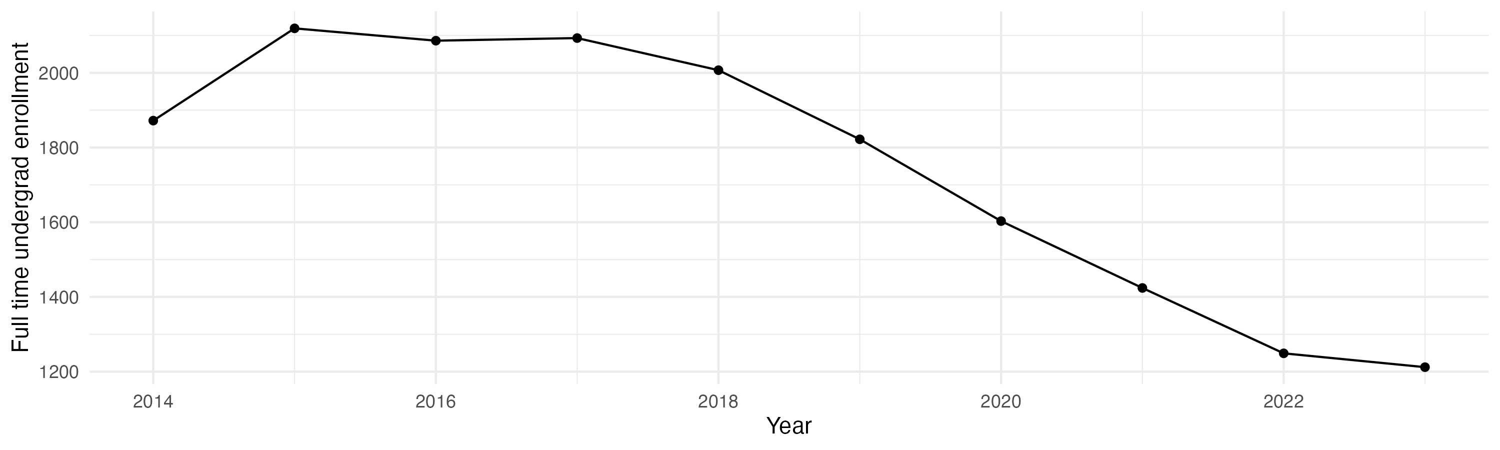 Line plot showing the the full time undergraduate enrollment over time