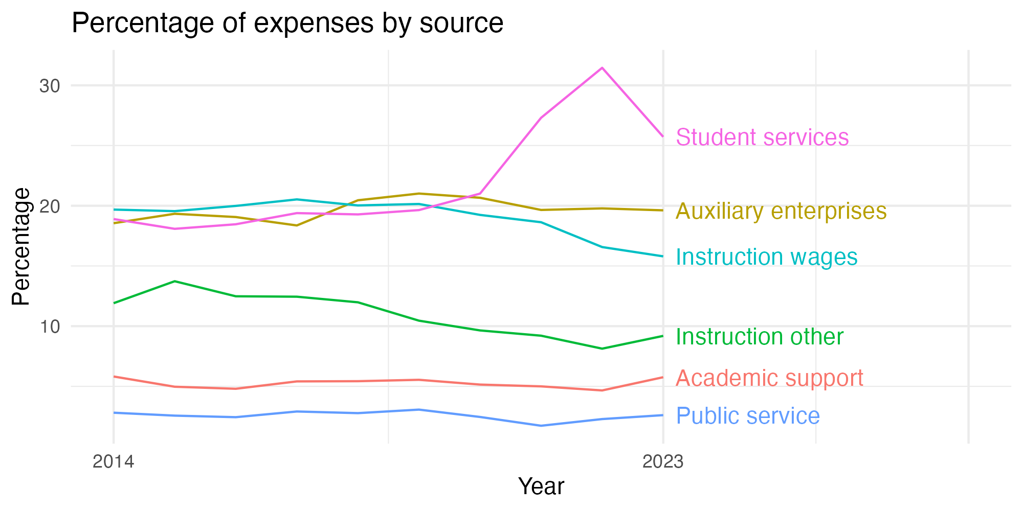 Line plot showing expenses by category over time.