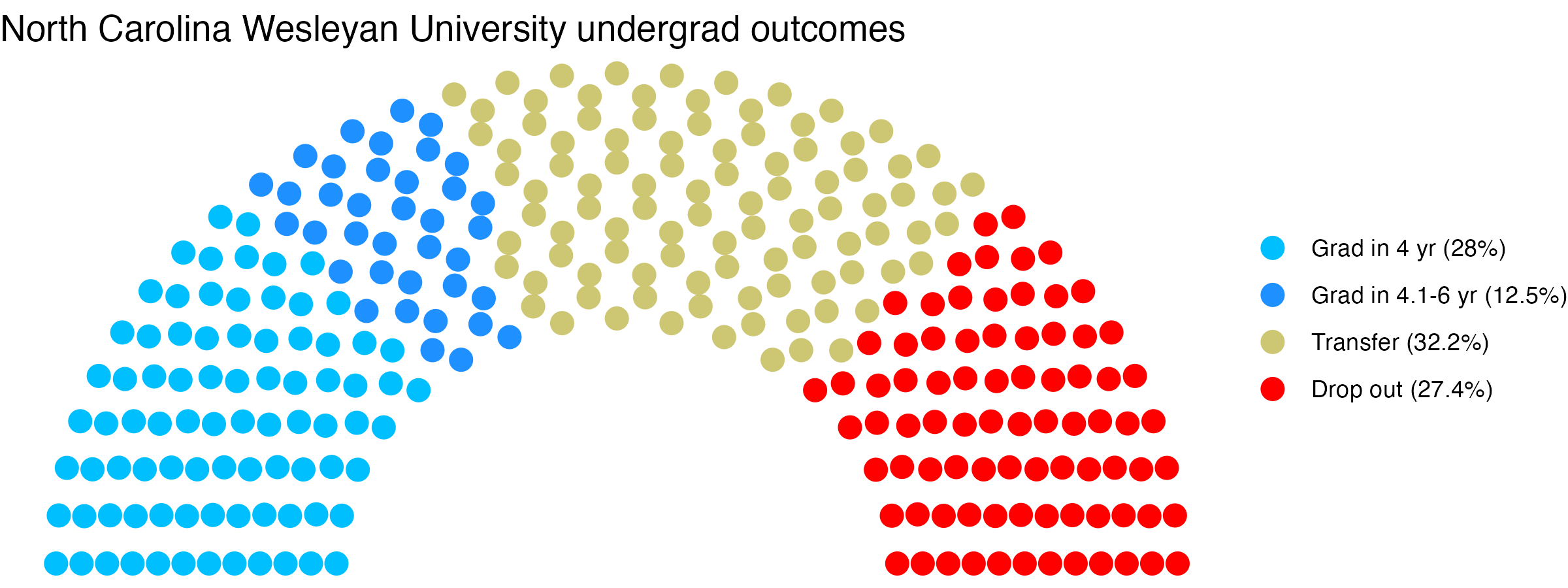 Parliament plot showing the outcomes for full time undergraduates