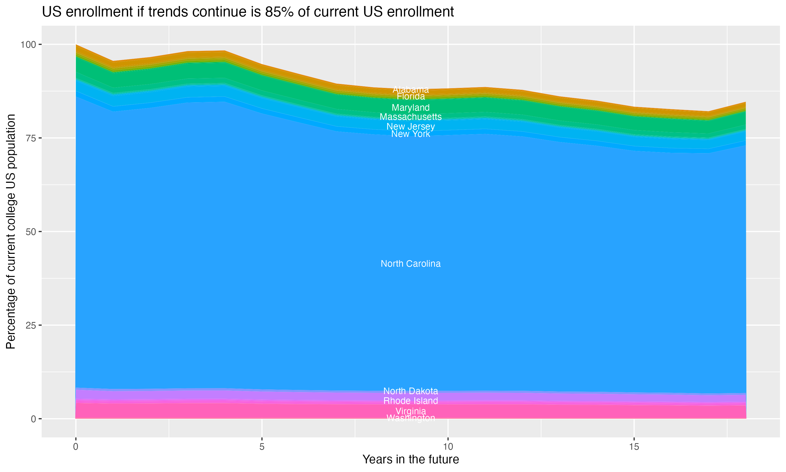 Stacked area plot showing trends if enrollment of 18 year olds per state stay constant; it will be 85percent of the current population.