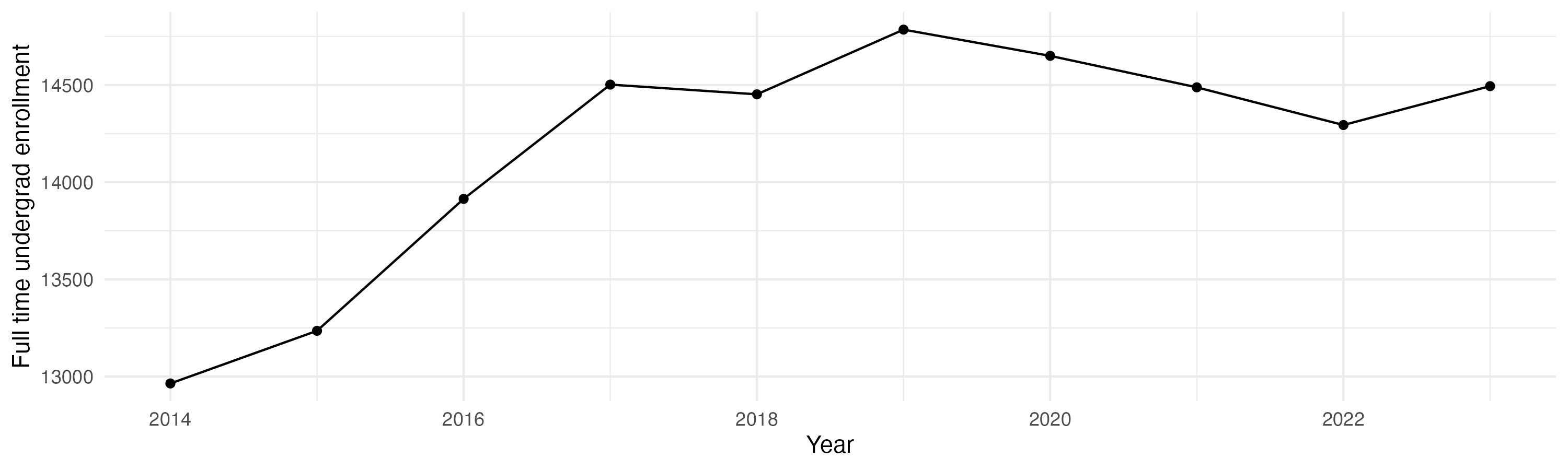 Line plot showing the the full time undergraduate enrollment over time