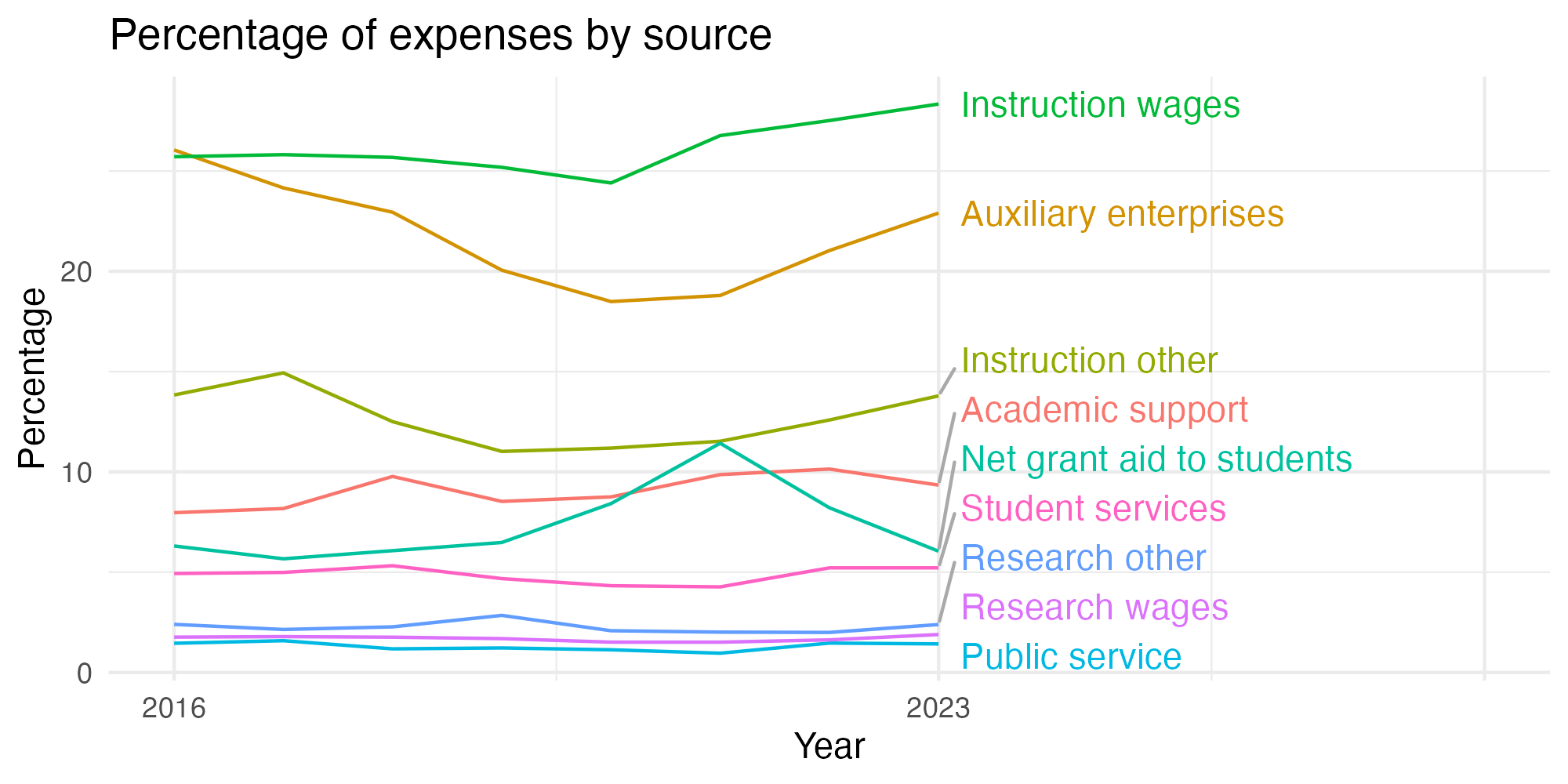 Line plot showing expenses by category over time.
