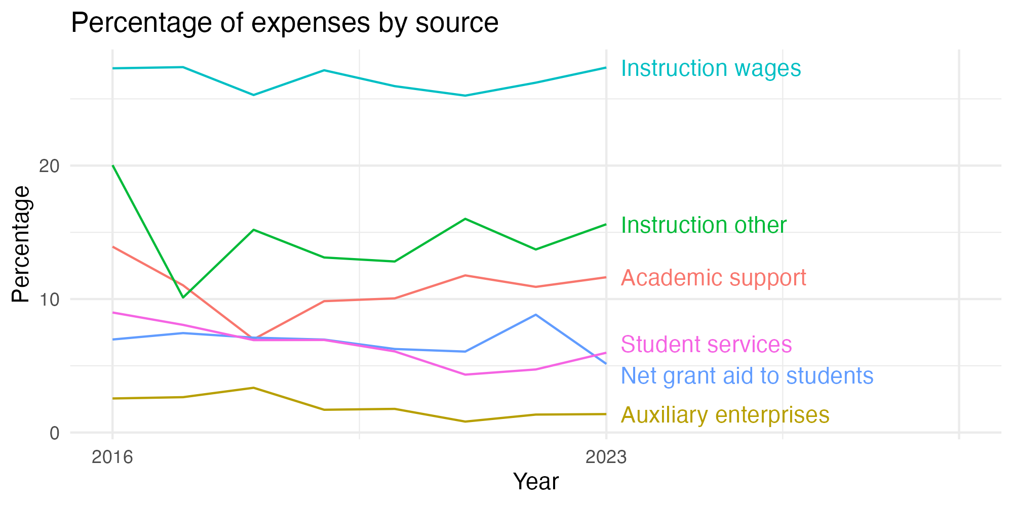 Line plot showing expenses by category over time.