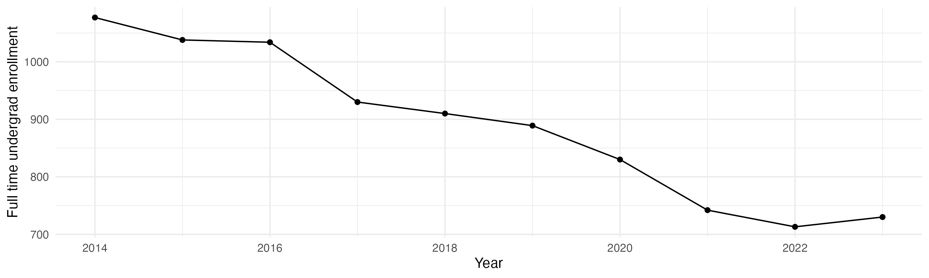 Line plot showing the the full time undergraduate enrollment over time