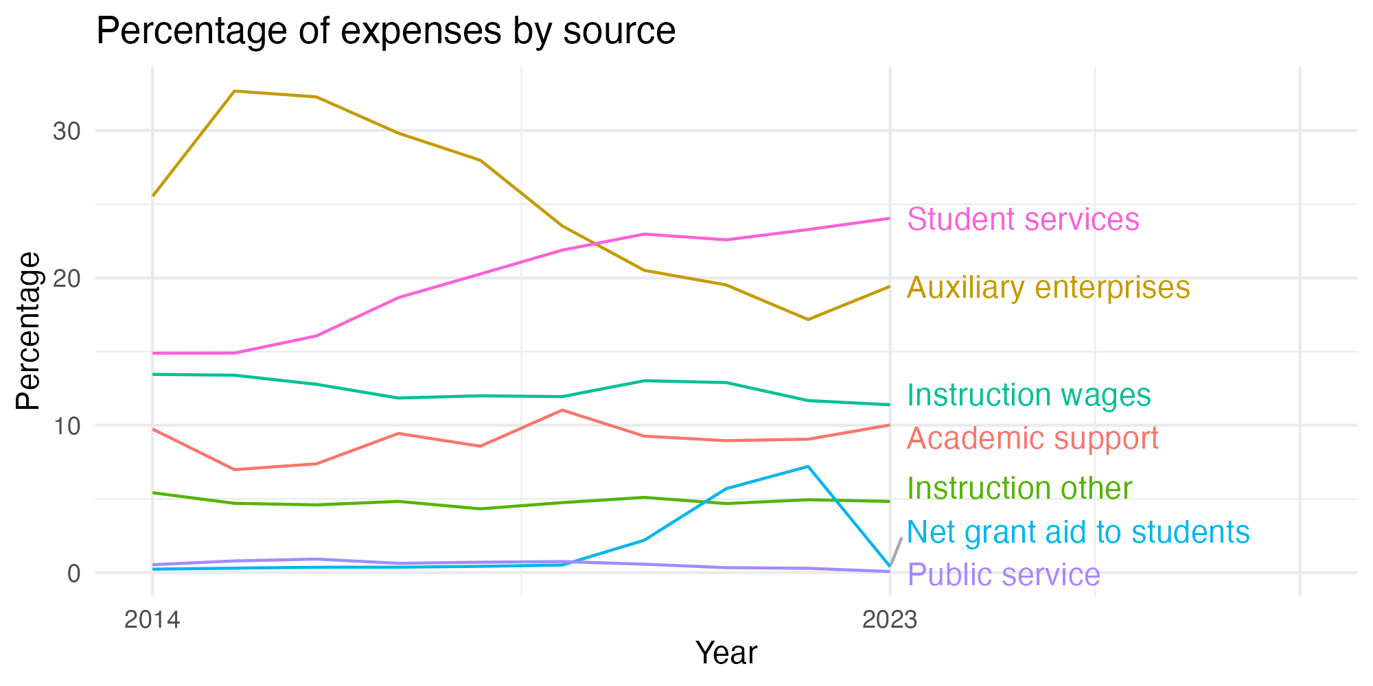 Line plot showing expenses by category over time.