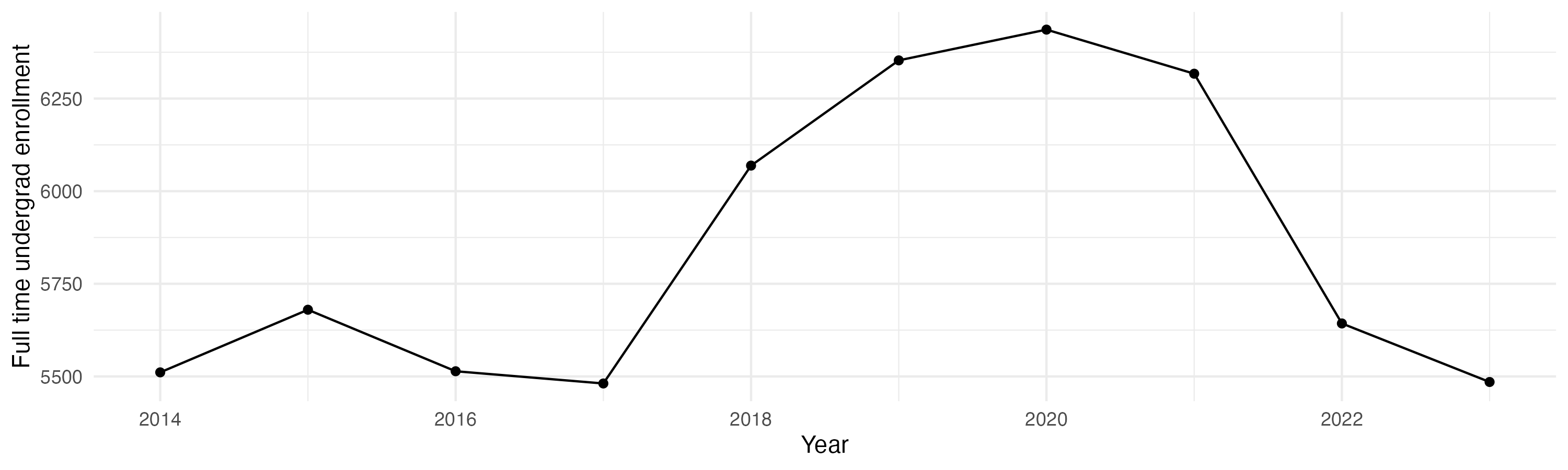 Line plot showing the the full time undergraduate enrollment over time
