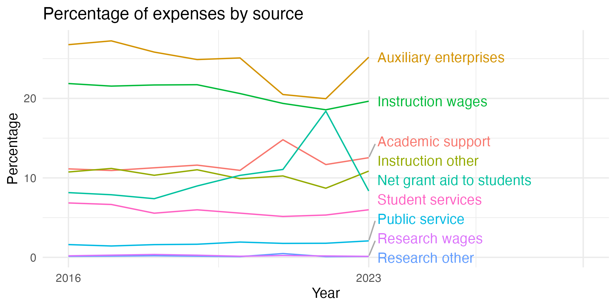 Line plot showing expenses by category over time.