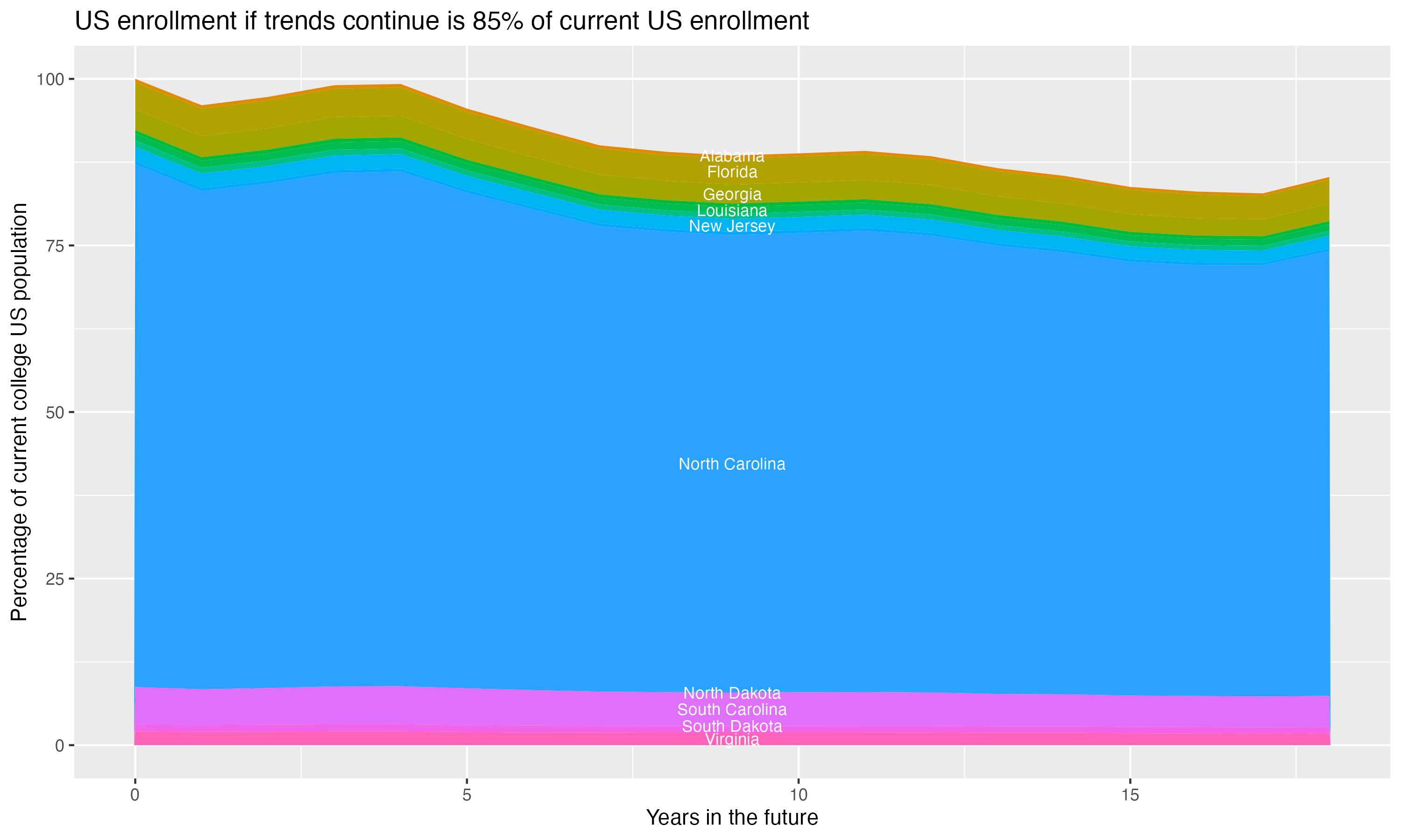 Stacked area plot showing trends if enrollment of 18 year olds per state stay constant; it will be 85percent of the current population.