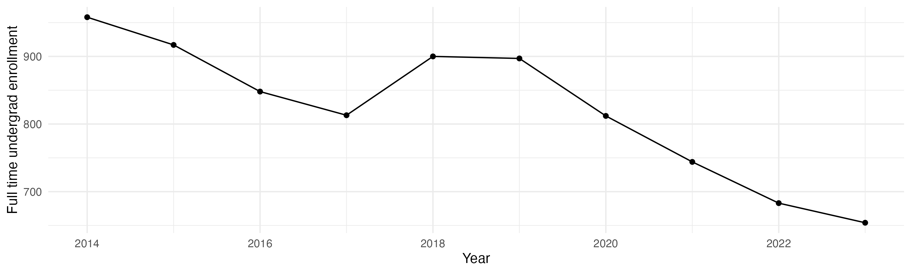 Line plot showing the the full time undergraduate enrollment over time