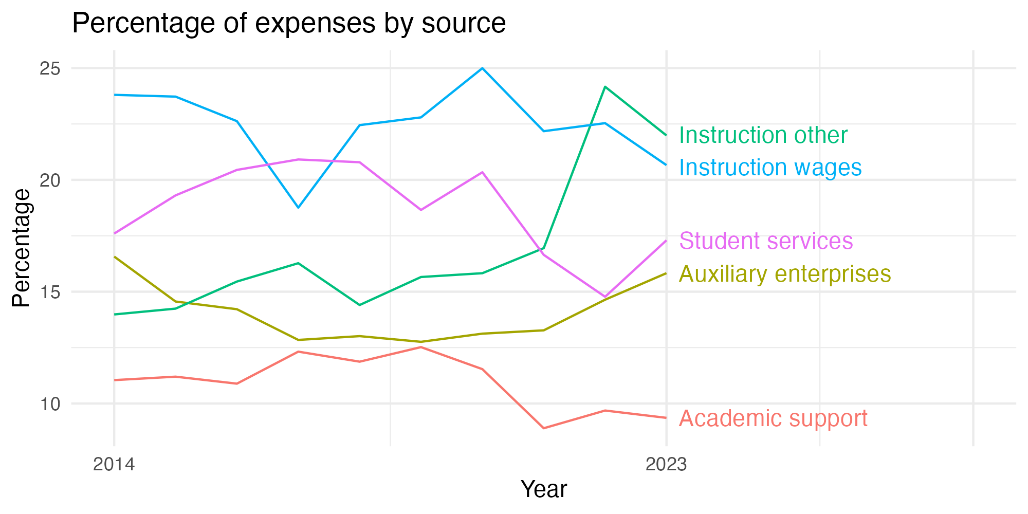 Line plot showing expenses by category over time.