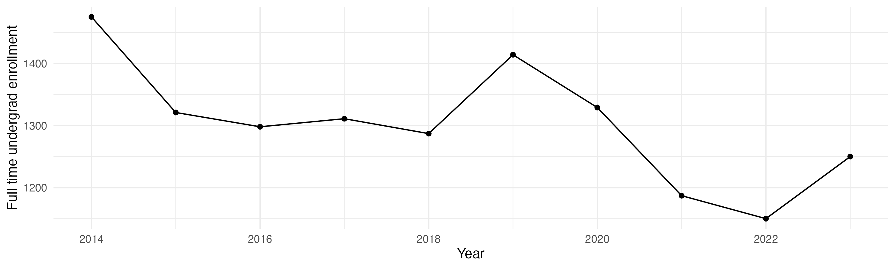 Line plot showing the the full time undergraduate enrollment over time