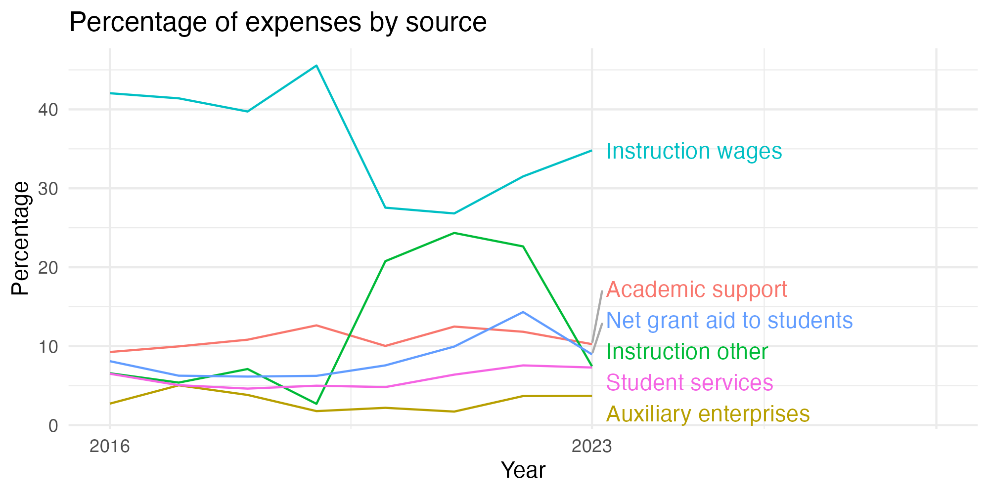 Line plot showing expenses by category over time.