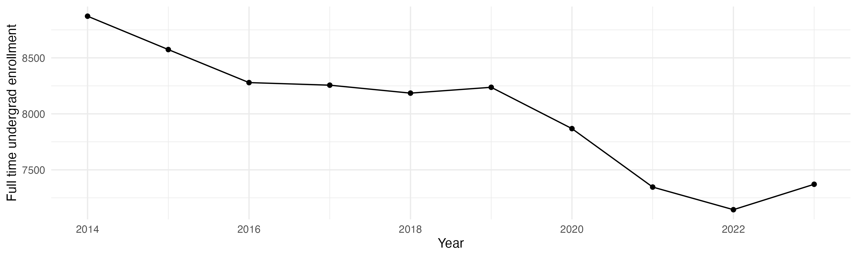 Line plot showing the the full time undergraduate enrollment over time