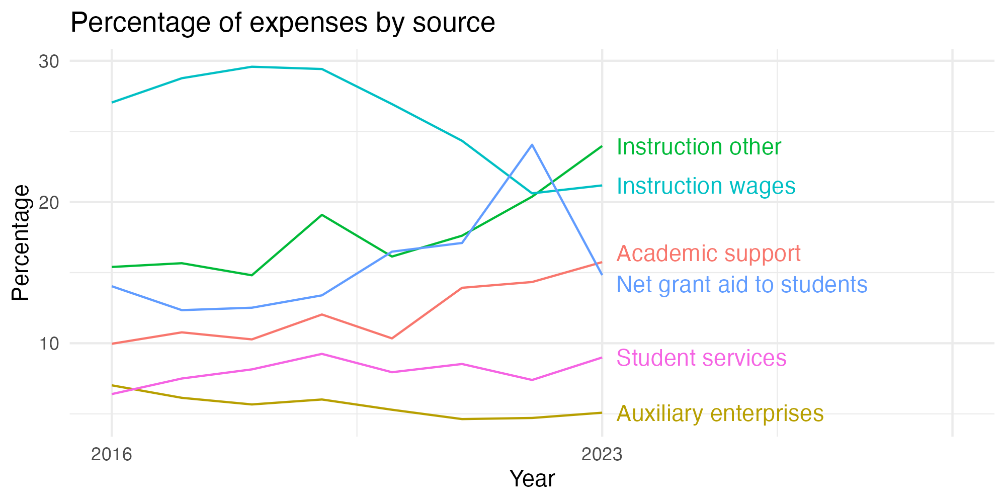 Line plot showing expenses by category over time.