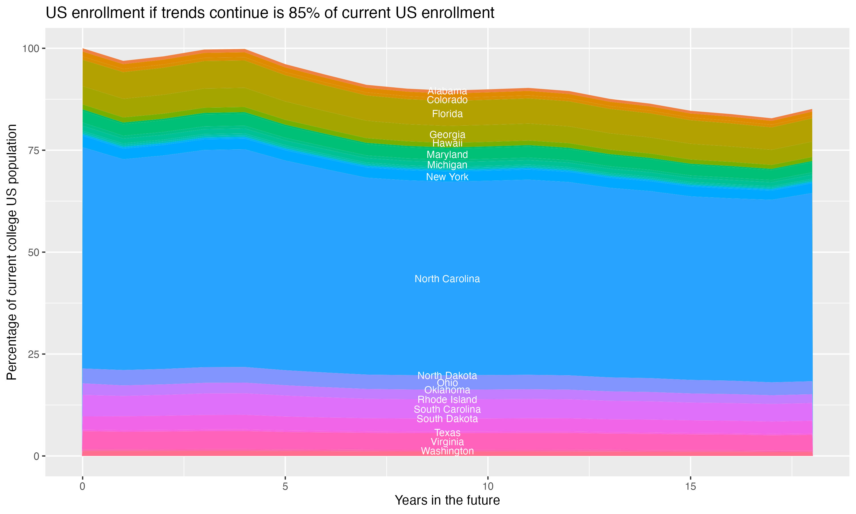 Stacked area plot showing trends if enrollment of 18 year olds per state stay constant; it will be 85percent of the current population.