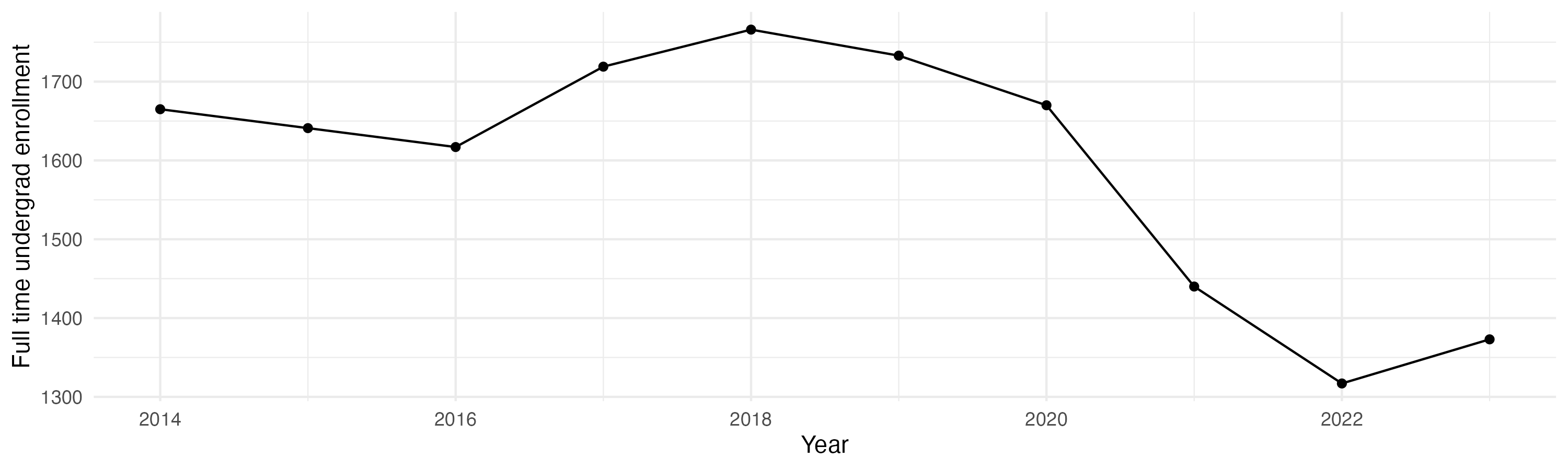 Line plot showing the the full time undergraduate enrollment over time