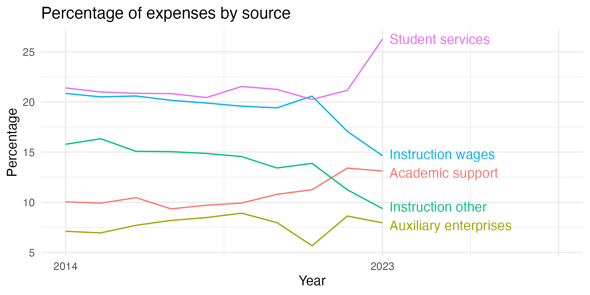 Line plot showing expenses by category over time.