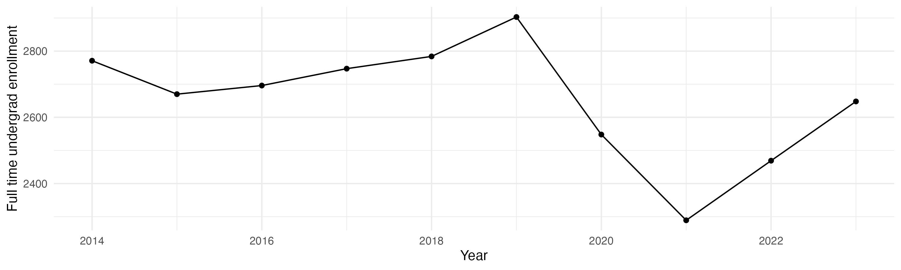 Line plot showing the the full time undergraduate enrollment over time