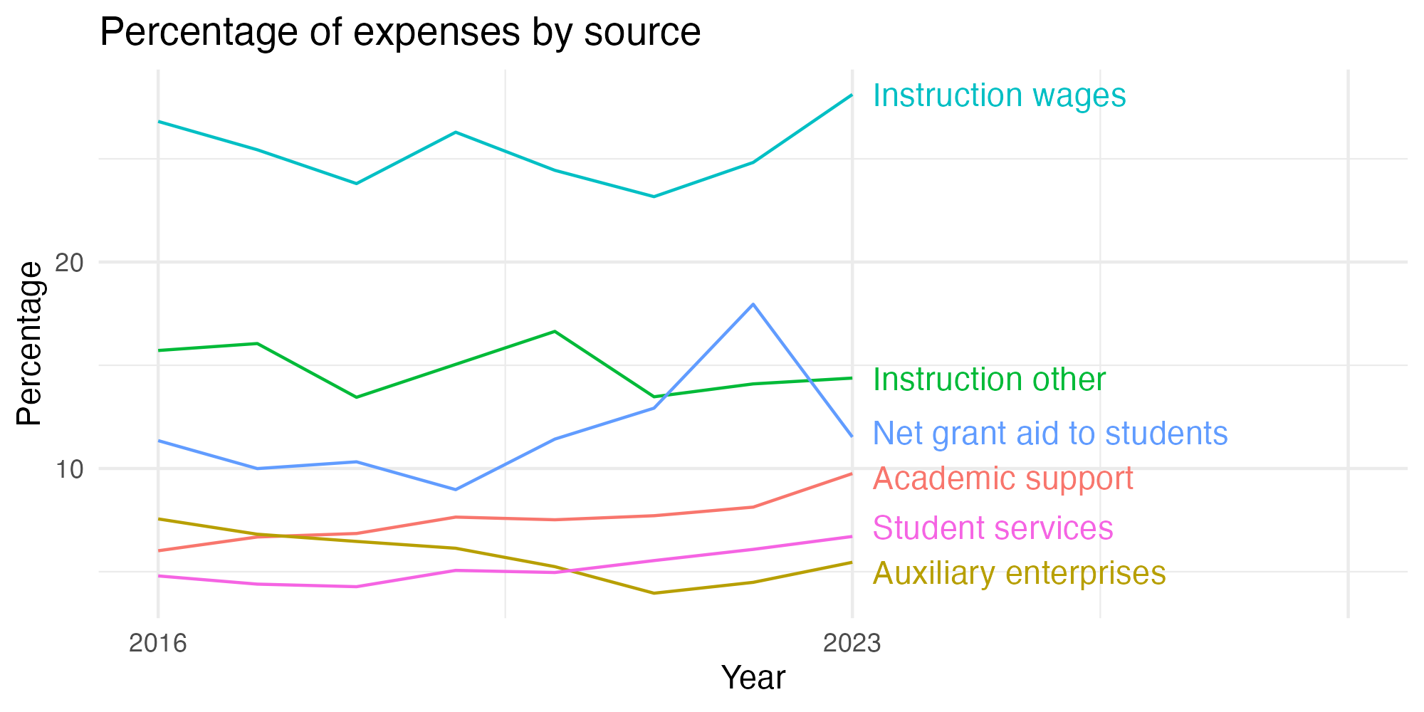 Line plot showing expenses by category over time.