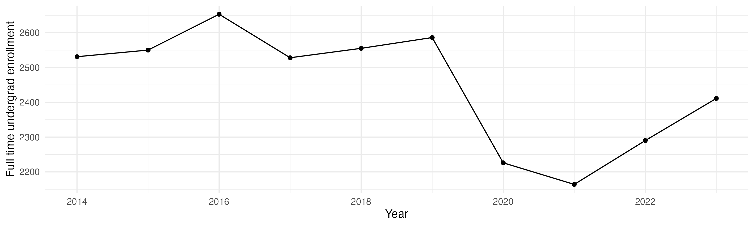 Line plot showing the the full time undergraduate enrollment over time
