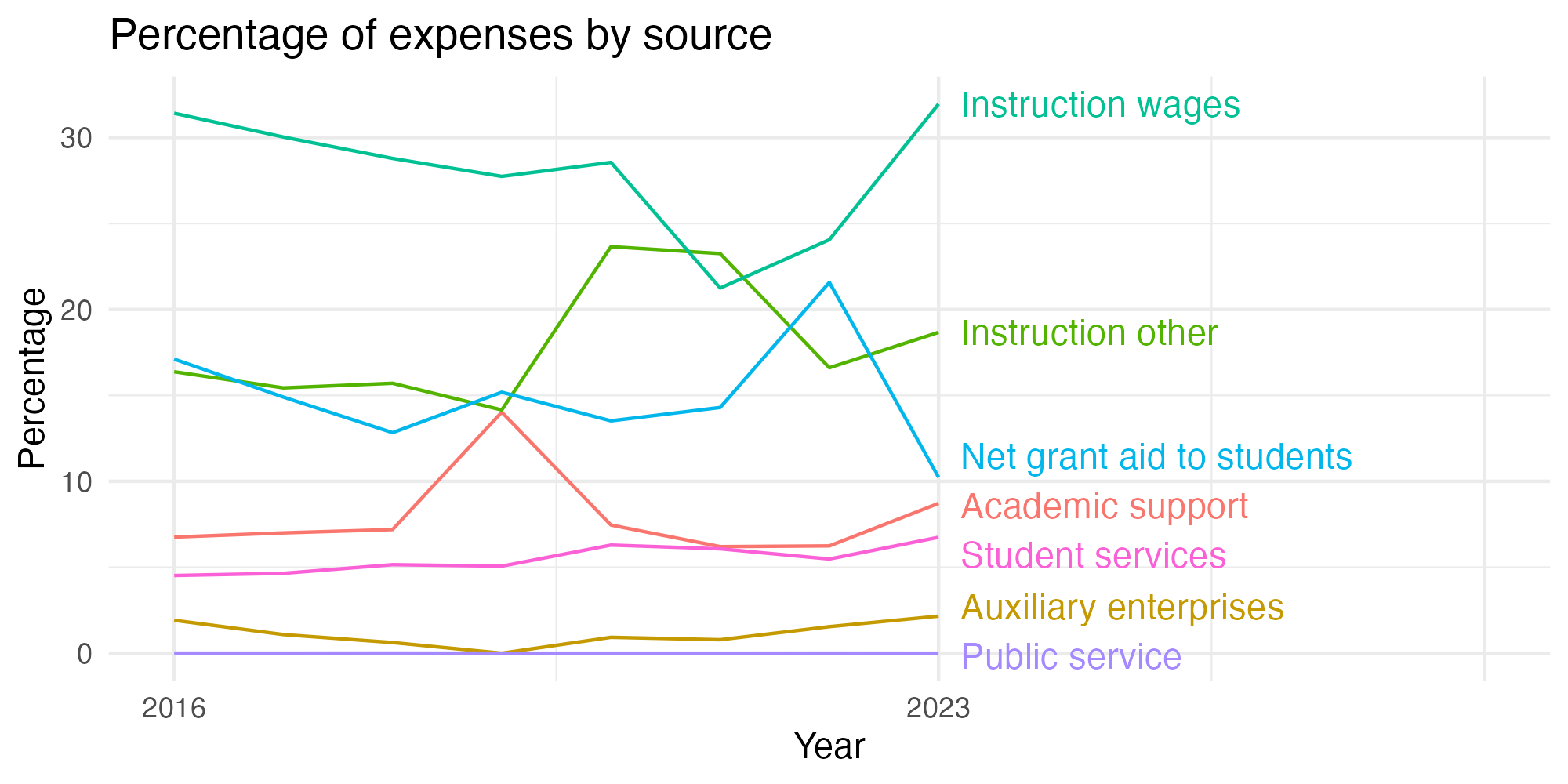 Line plot showing expenses by category over time.
