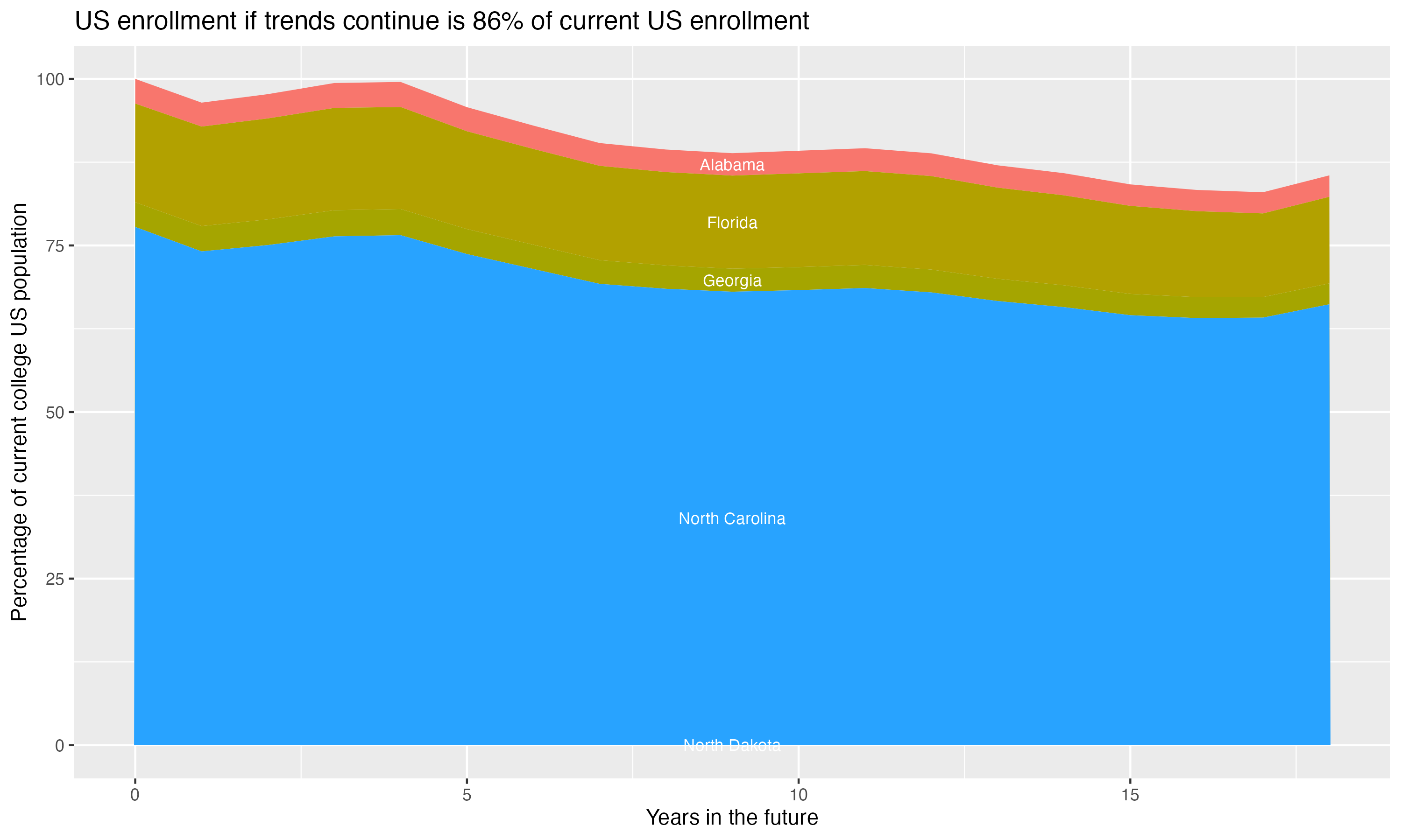 Stacked area plot showing trends if enrollment of 18 year olds per state stay constant; it will be 86percent of the current population.
